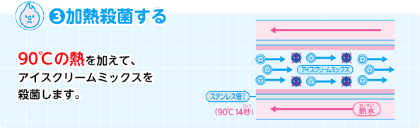 3. 加熱殺菌する