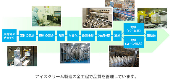 アイスクリーム製造の全行程で品質を管理しています。